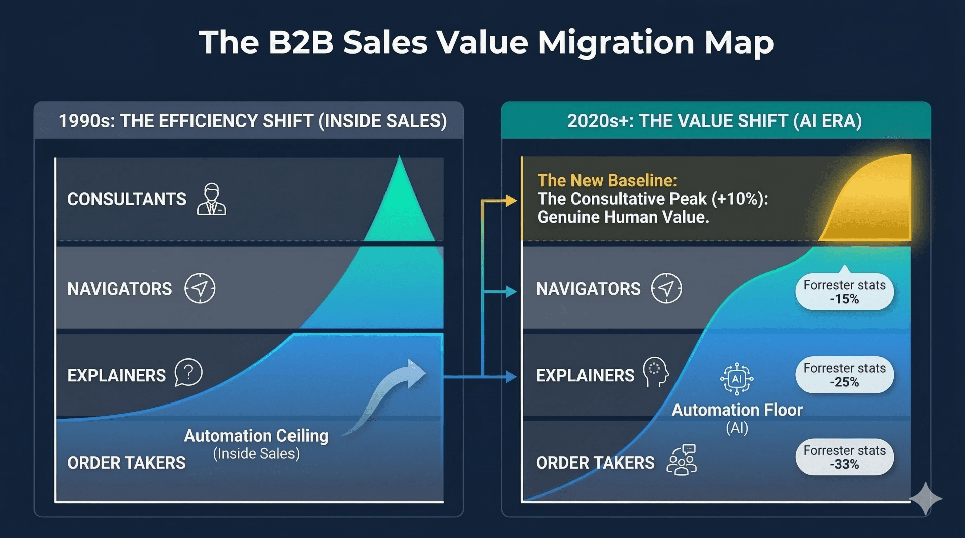 B2B sales value migration map